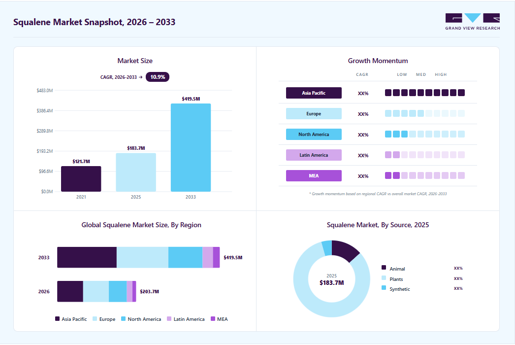Squalene market overview: Grand View Research estimates the global market size at USD 183.7 million in 2025, projected to grow from USD 203.7 million in 2026 to USD 419.5 million by 2033 at a 10.9% CAGR, with regional growth momentum.
