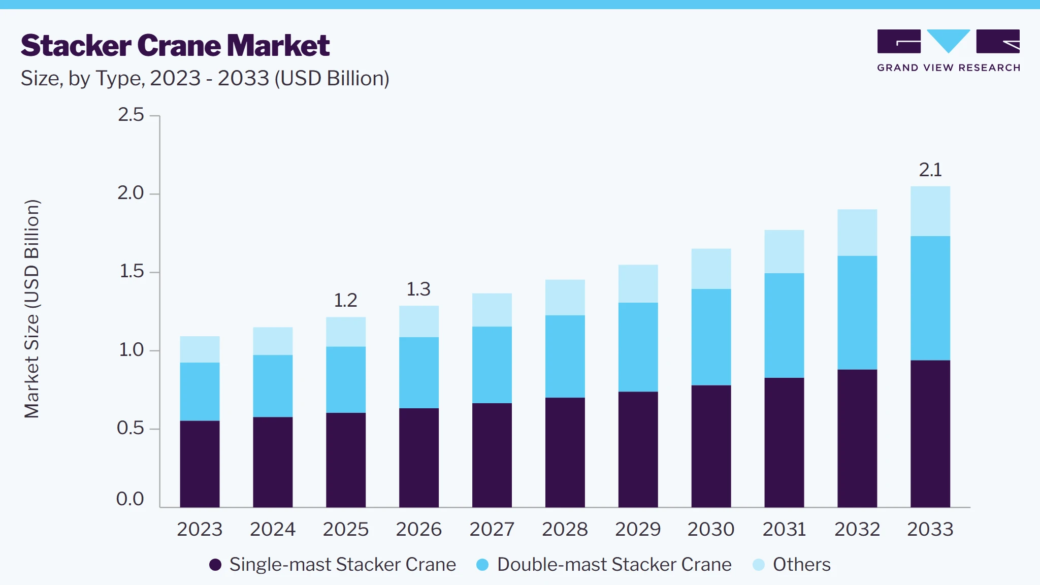 Stacker crane market size and growth forecast (2023-2033) Stacker crane market size and growth forecast (2023-2033)