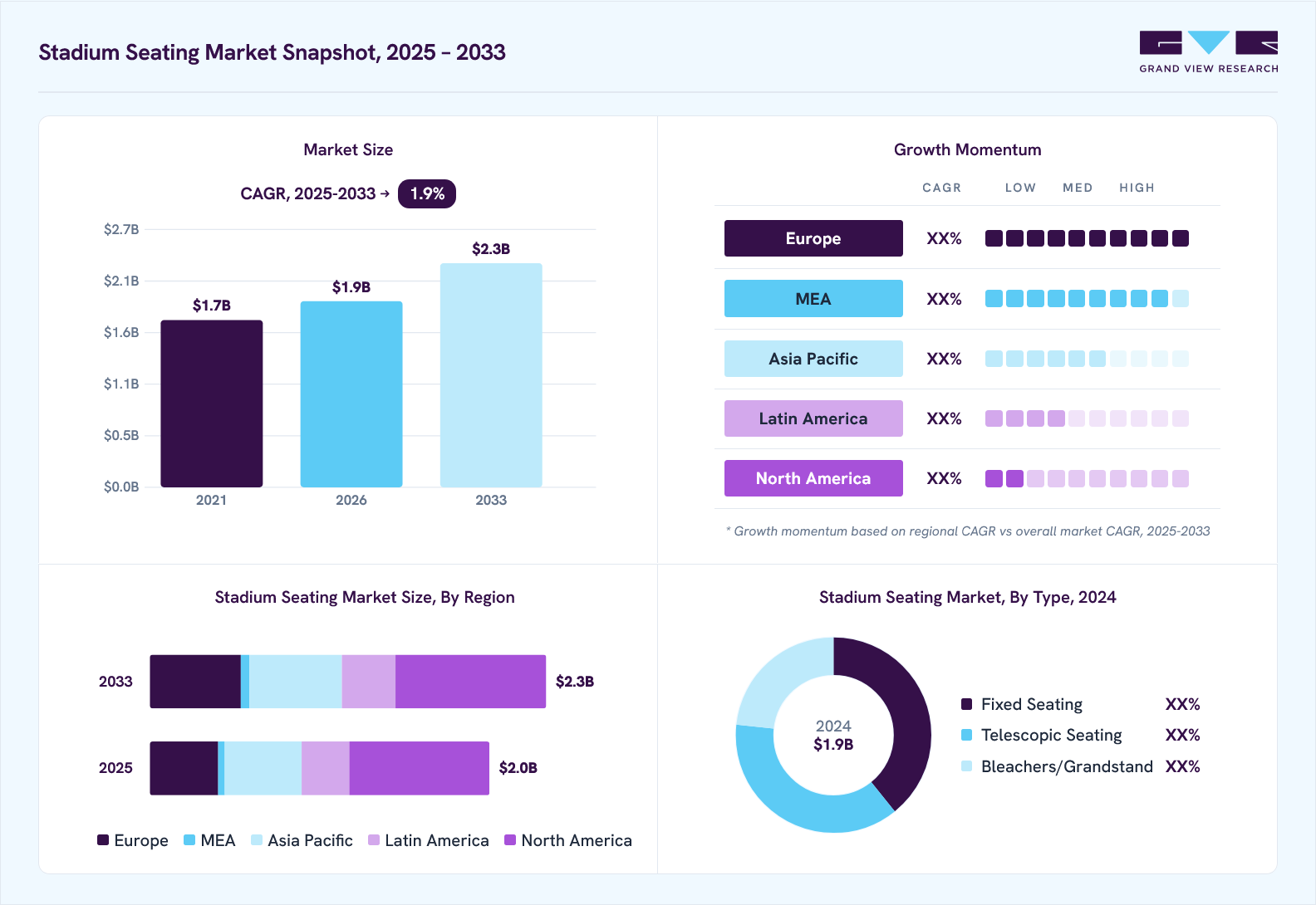 Stadium seating market overview: Grand View Research estimates the global market size at USD 1.9 billion in 2024, projected to grow from USD 1.9 billion in 2026 to USD 2.3 billion by 2033 at a 1.9% CAGR, with regional growth momentum.