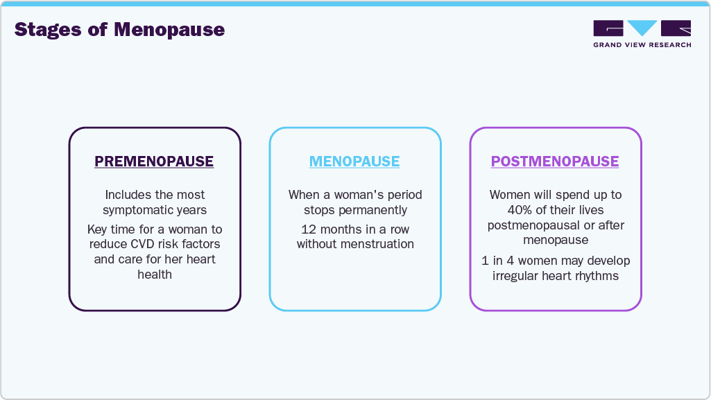 Stages of Menopause
