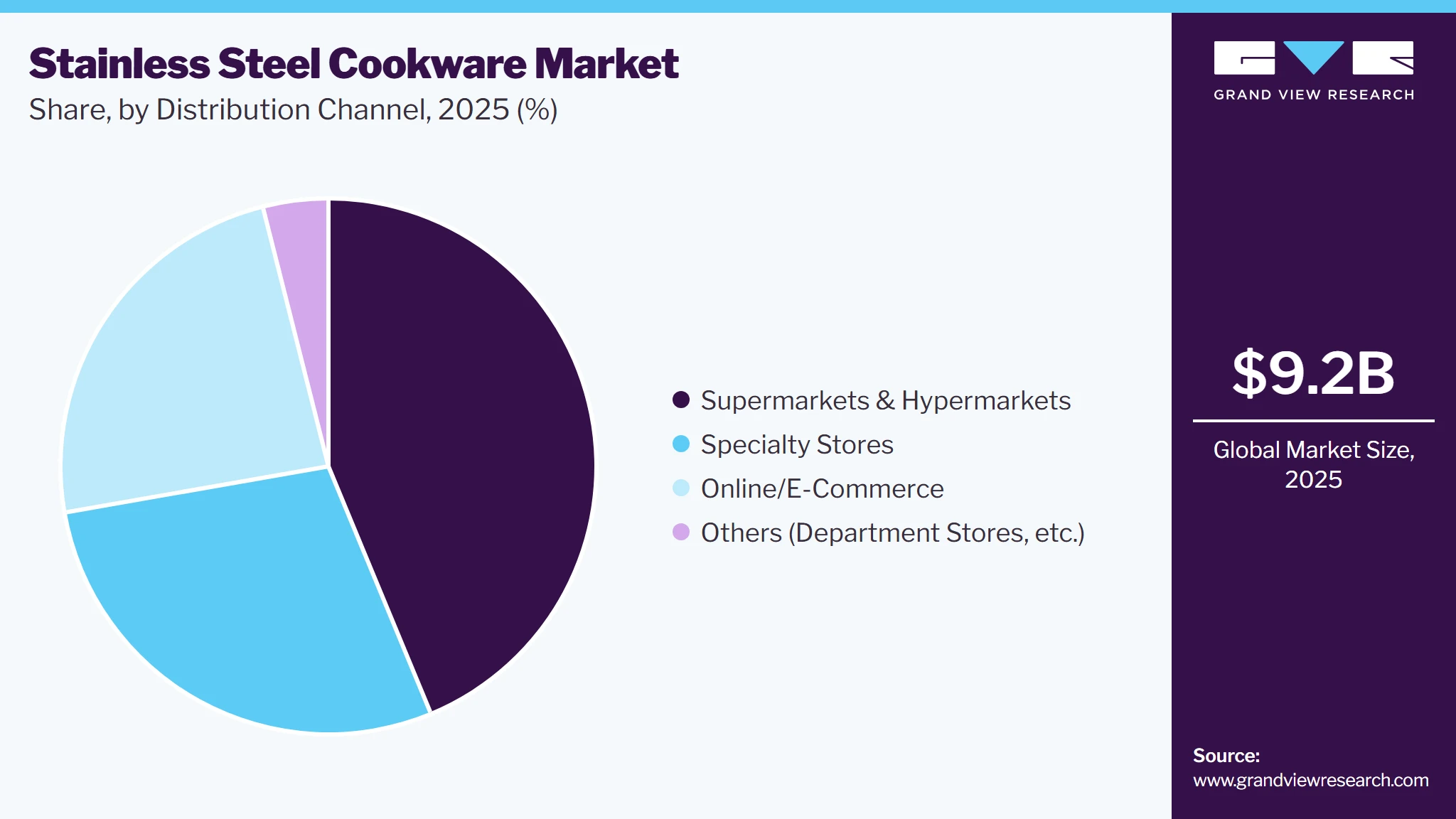 Stainless Steel Cookware Market Share