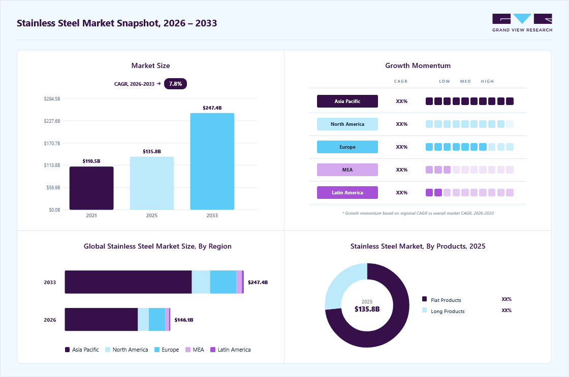 Stainless steel market overview: Grand View Research estimates the global market size at USD 135.8 billion in 2025, projected to grow from USD 146.1 billion in 2026 to USD 247.4 billion by 2033 at a 7.8% CAGR, with regional growth momentum.