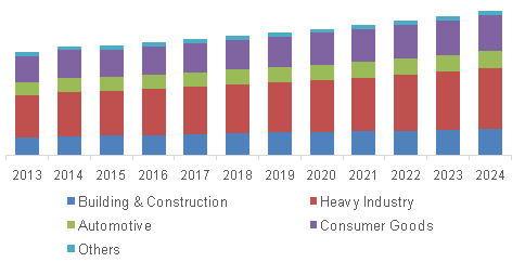 U.S.stainless steel market volume, by application, 2013 - 2024 (Kilo Tons)