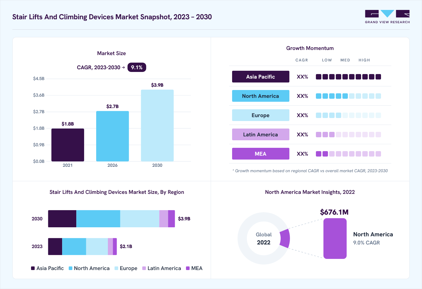 Stair lifts and climbing devices market overview: Grand View Research estimates the global market size at USD 1.9 billion in 2022, projected to grow from USD 2.7 billion in 2026 to USD 3.9 billion by 2030 at a 9.1% CAGR, with regional growth momentum.