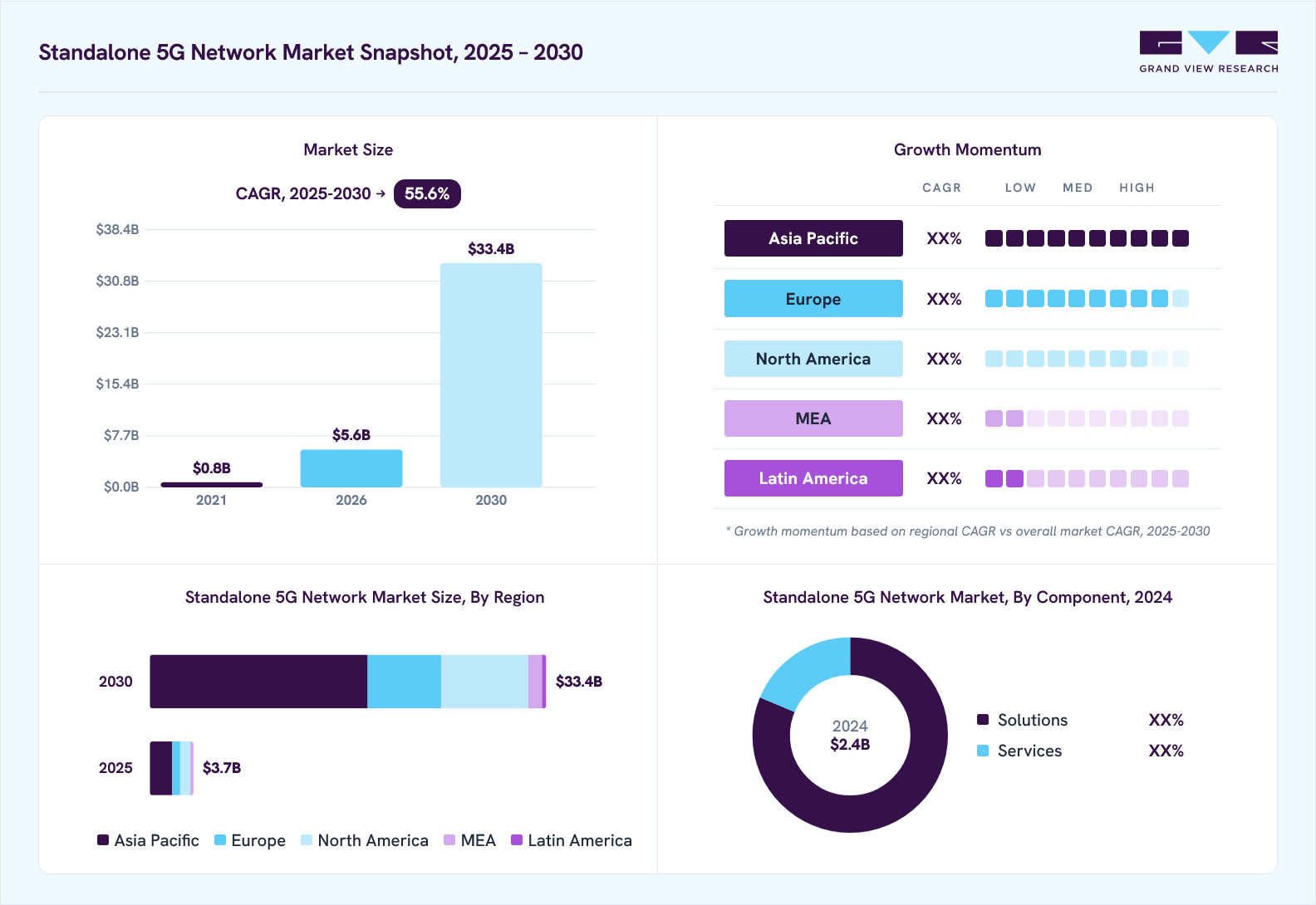 Standalone 5G network market overview: Grand View Research estimates the global market size at USD 2.4 billion in 2024, projected to grow from USD 5.6 billion in 2026 to USD 33.4 billion by 2030 at a 55.6% CAGR, with regional growth momentum.