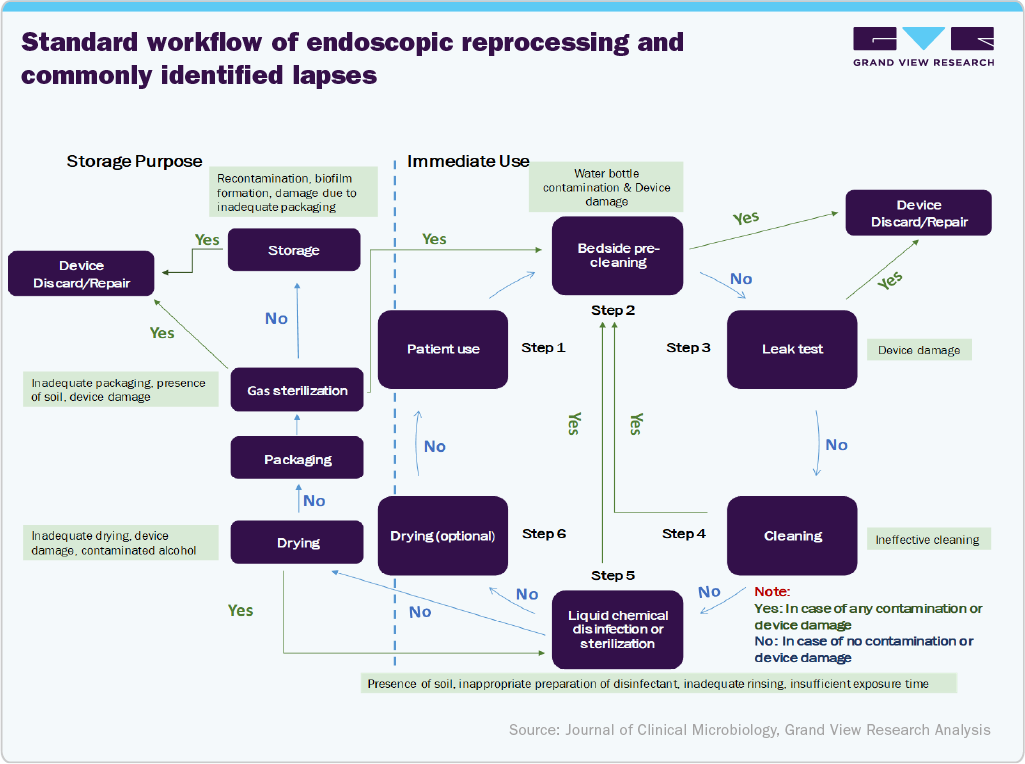 Standard workflow of endoscopic reprocessing and commonly identified lapses