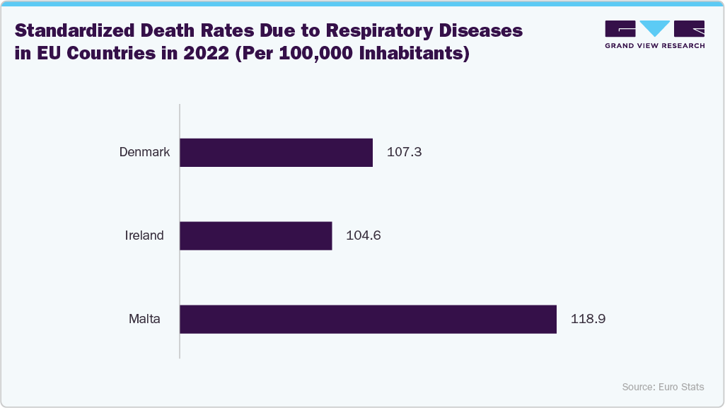 Standardized Death Rates Due To Respiratory Diseases In EU Countries In 2022 (Per 100,000 Inhabitants) Standardized Death Rates Due To Respiratory Diseases In EU Countries In 2022 (Per 100,000 Inhabitants)