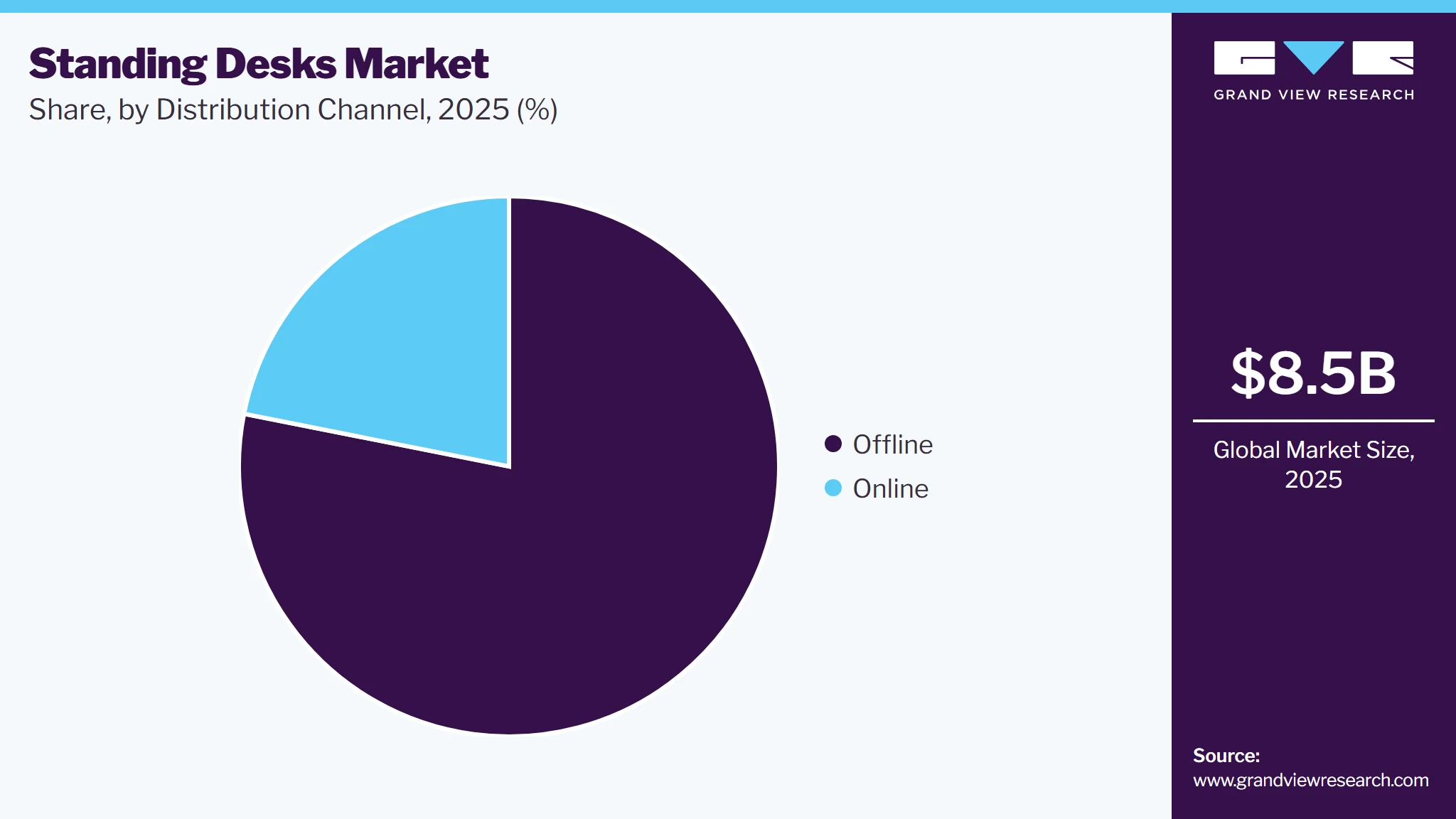 Standing Desks Market Share