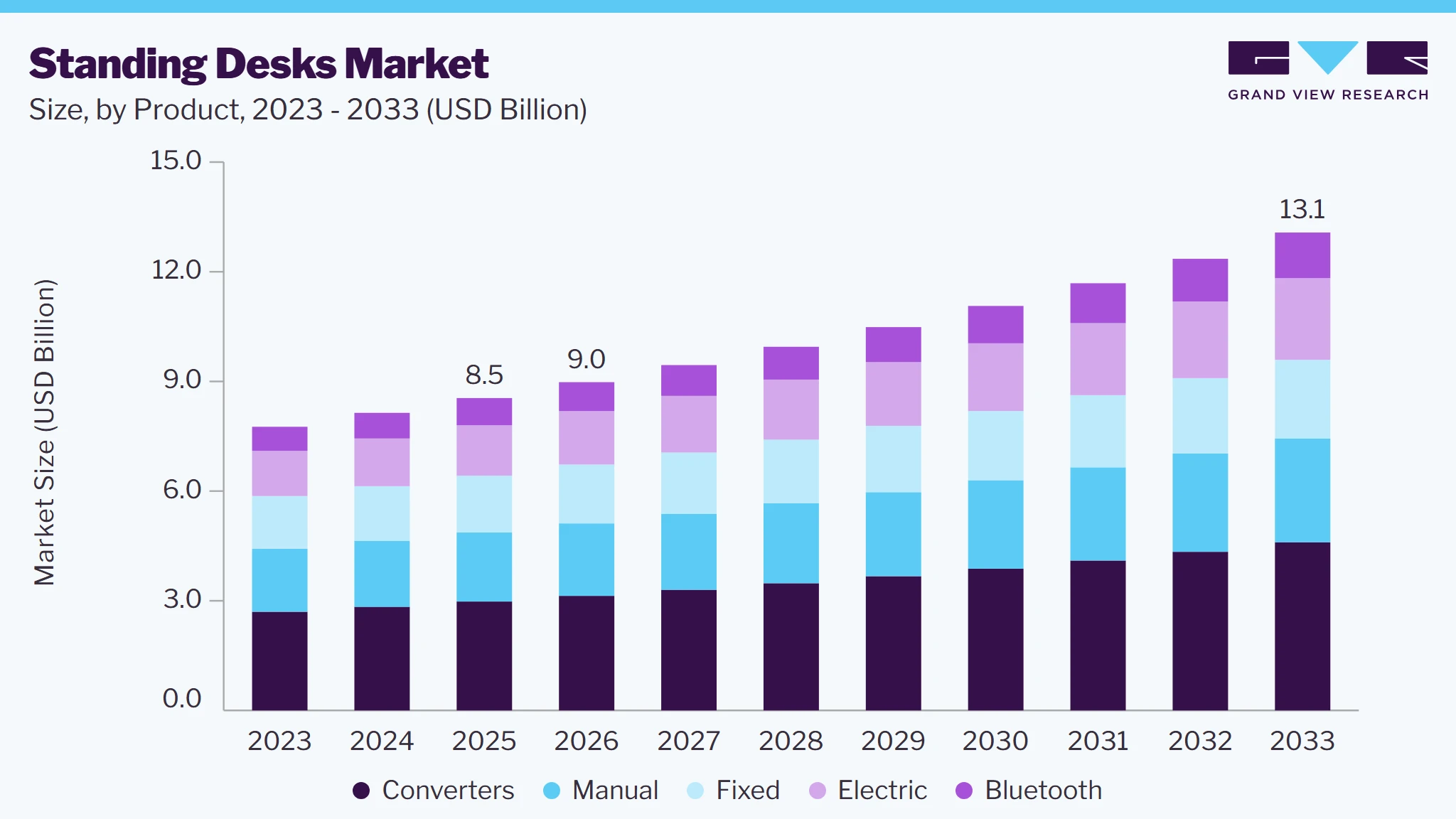 Standing desks market size and growth forecast (2023-2033)