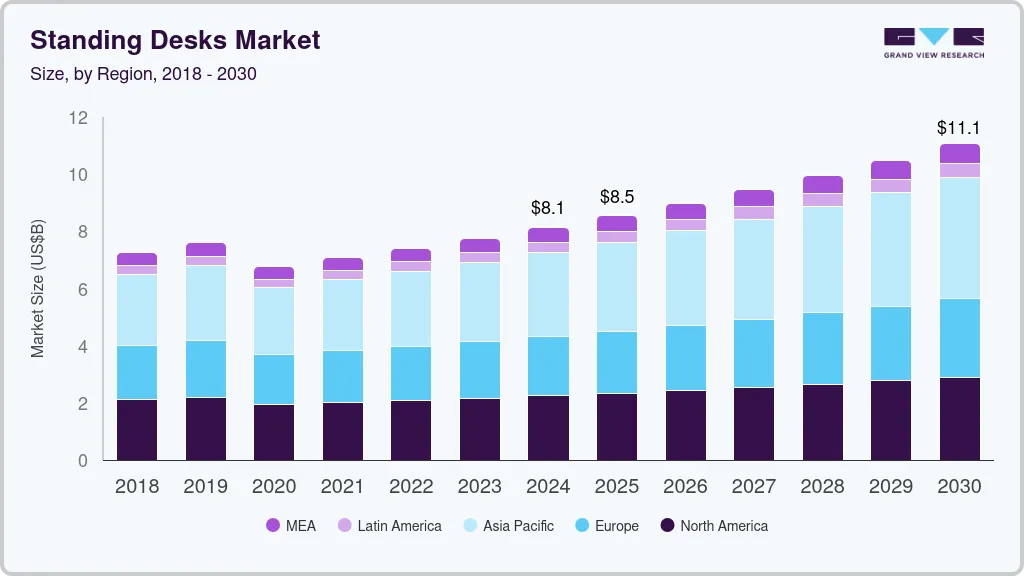 Standing desks market size by region, and growth forecast (2018-2030)
