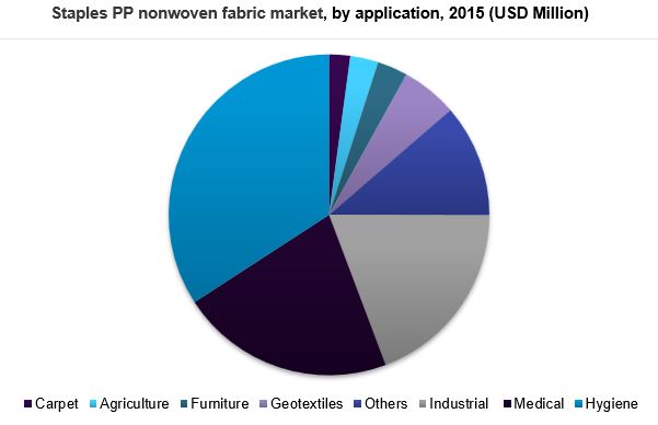 Staples PP nonwoven fabric market