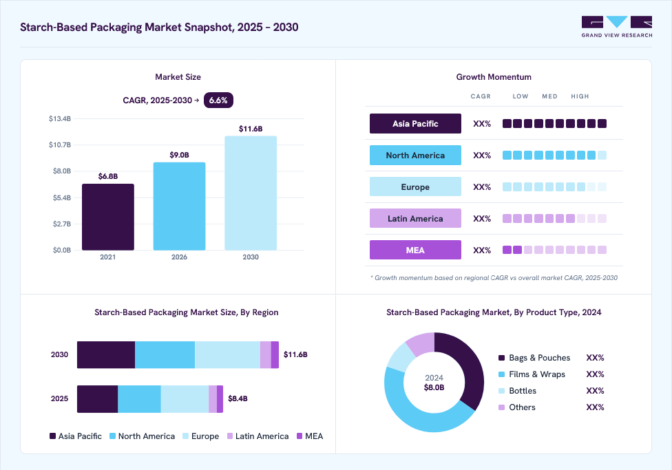 Starch-based packaging market overview: Grand View Research estimates the global market size at USD 8 billion in 2024, projected to grow from USD 9 billion in 2026 to USD 11.6 billion by 2030 at a 6.6% CAGR, with regional growth momentum.