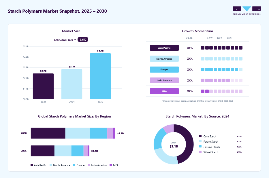 Starch polymers market overview: Grand View Research estimates the global market size at USD 3.10 billion in 2024, projected to grow from USD 3.29 billion in 2025 to USD 4.74 billion by 2030 at a 7.6% CAGR, with regional growth momentum.
