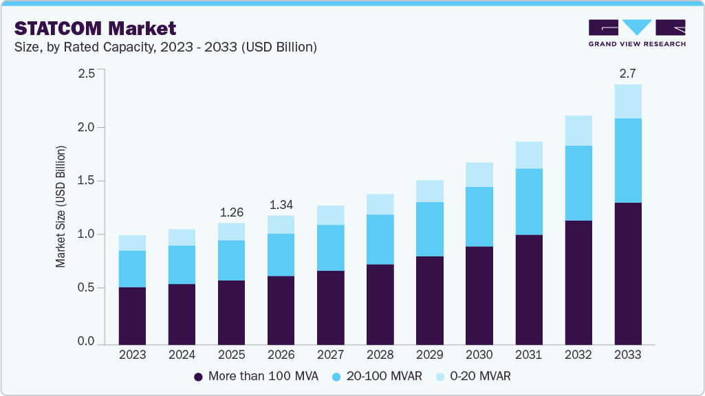 STATCOM market size and growth forecast (2023-2033)