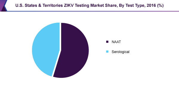 U.S. States & Territories ZIKV Testing market