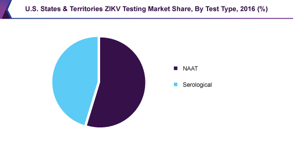 U.S. States & Territories ZIKV Testing Market Share, By Test Type, 2016 (%)