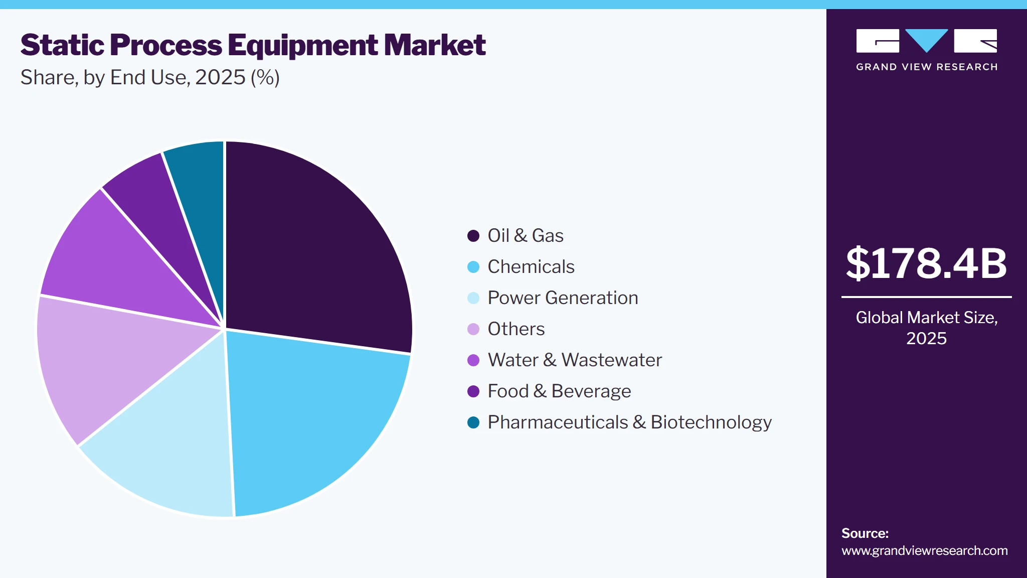 Static Process Equipment Market Share