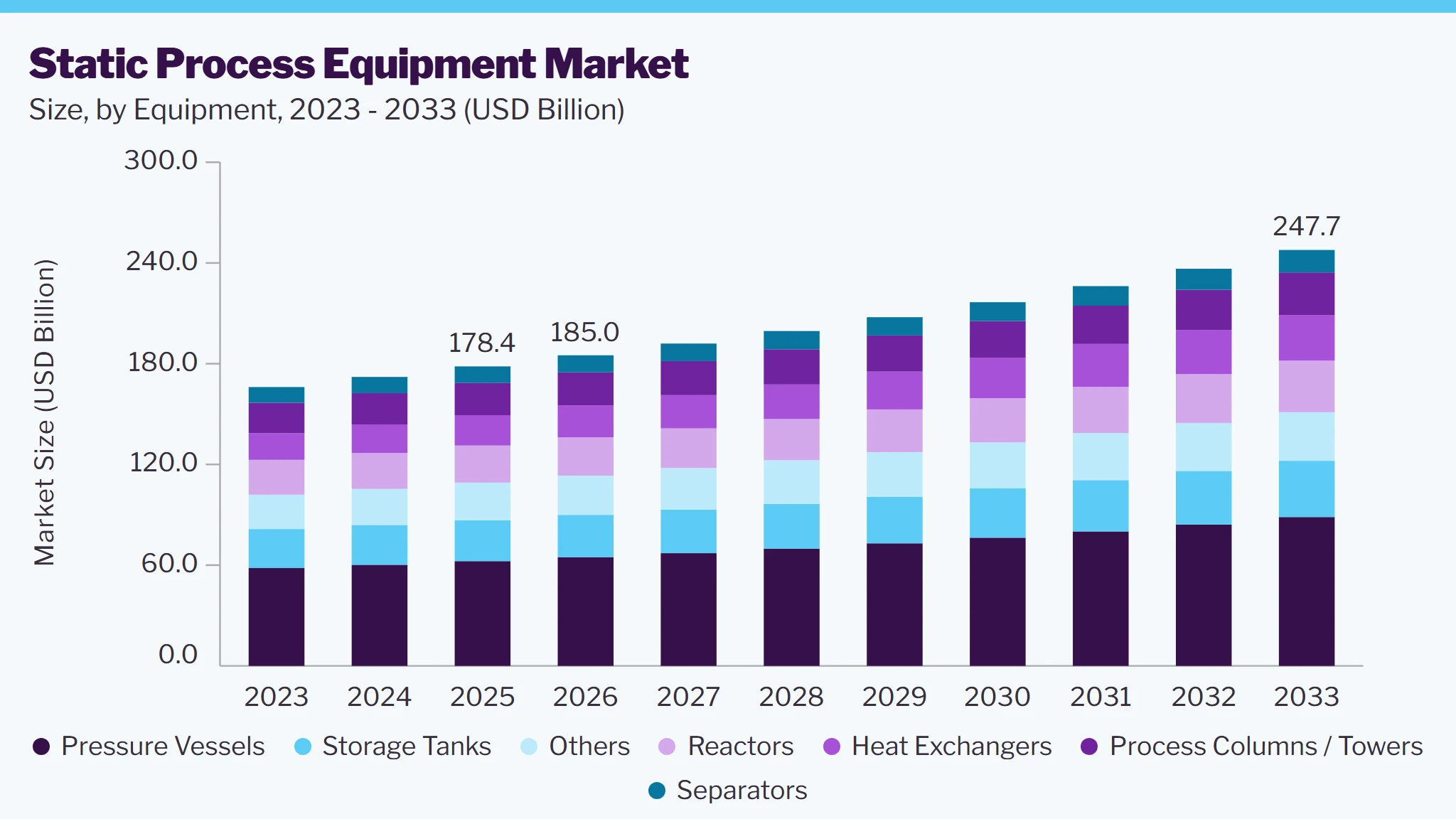 Static process equipment market size and growth forecast (2023-2033)