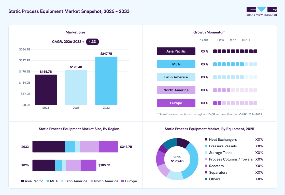 Static process equipment market overview: Grand View Research estimates the global market size at USD 178.4 billion in 2025, projected to grow from USD 185.0 billion in 2026 to USD 247.7 billion by 2033 at a 4.3% CAGR, with regional growth momentum.