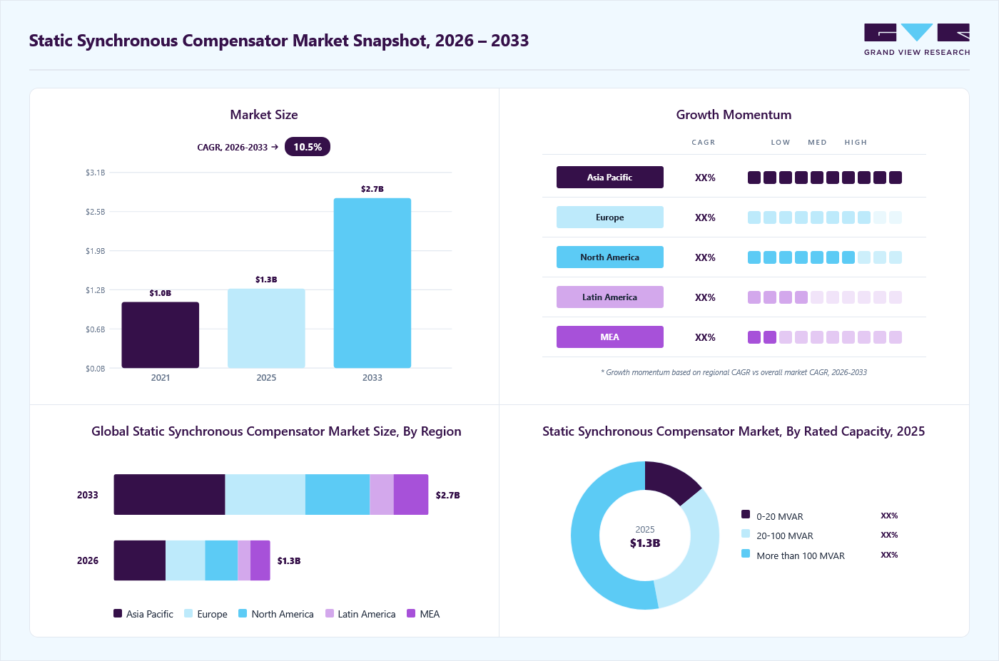Static synchronous compensator market overview: Grand View Research estimates the global market size at USD 1.2 billion in 2025, projected to grow from USD 1.3 billion in 2026 to USD 2.7 billion by 2033 at a 10.5% CAGR, with regional growth momentum.