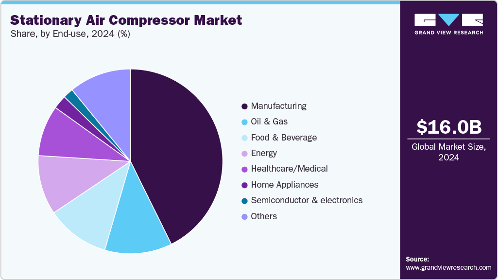 Stationary Air Compressor Market Share
