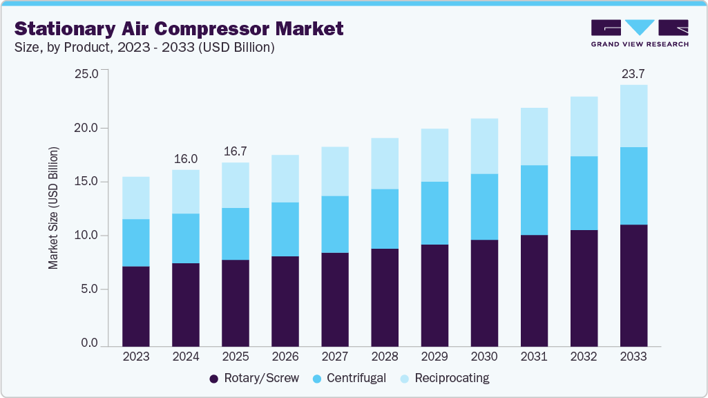 Stationary air compressor market size and growth forecast (2023-2033)