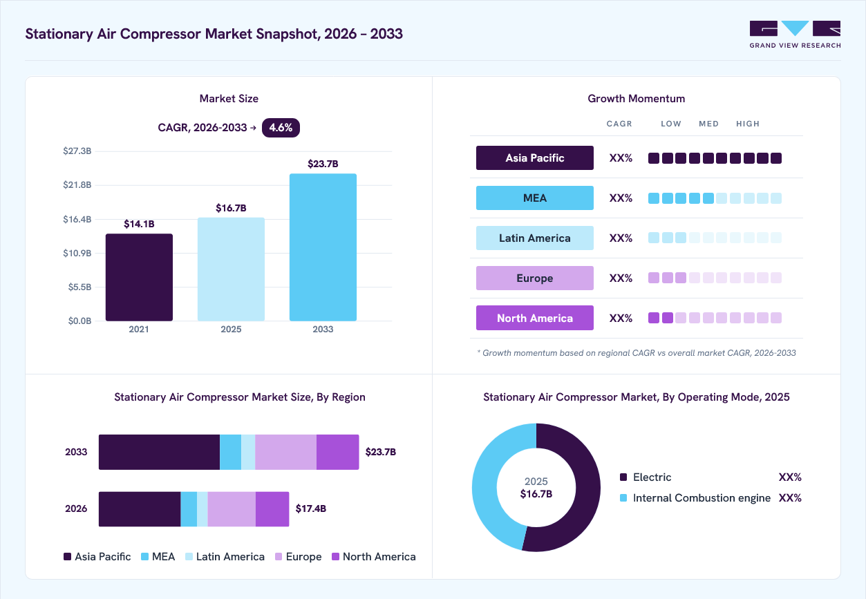 Stationary air compressor market overview: Grand View Research estimates the global market size at USD 16.7 billion in 2025, projected to grow from USD 17.4 billion in 2026 to USD 23.7 billion by 2033 at a 4.6% CAGR, with regional growth momentum.