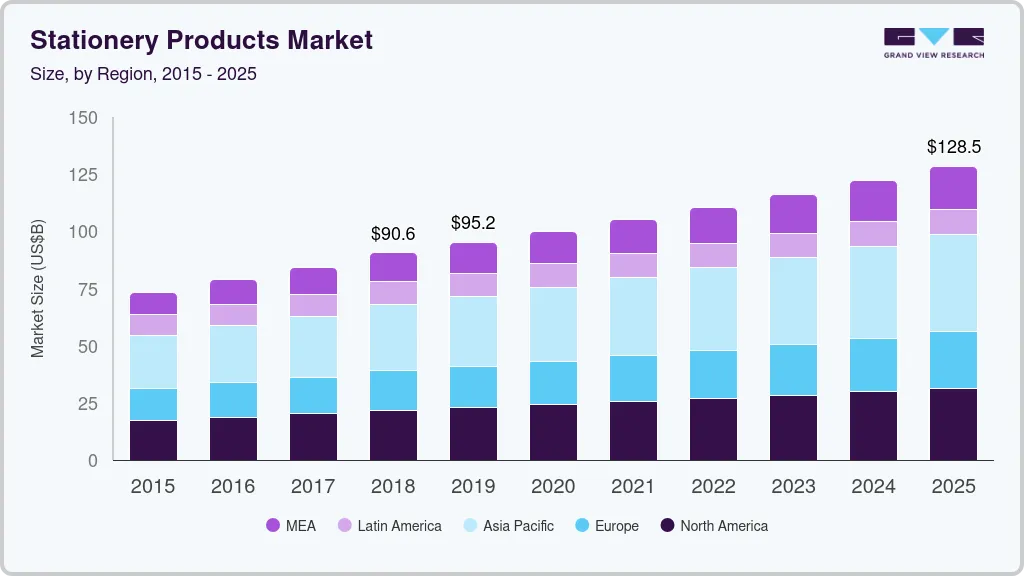 Stationery products market size by region, and growth forecast (2024-2030)