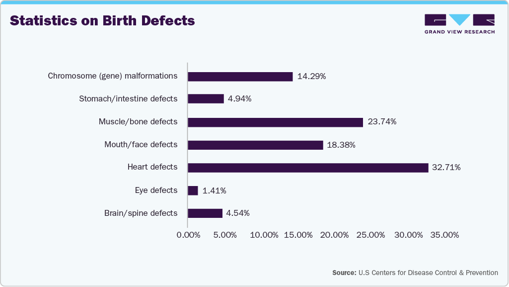 Statistics on Birth Defects Statistics on Birth Defects