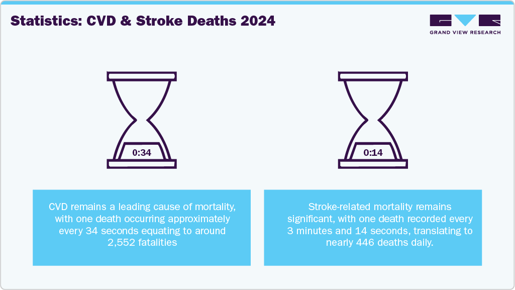 Cardiovascular Treatment Market Size | Industry Report 2033