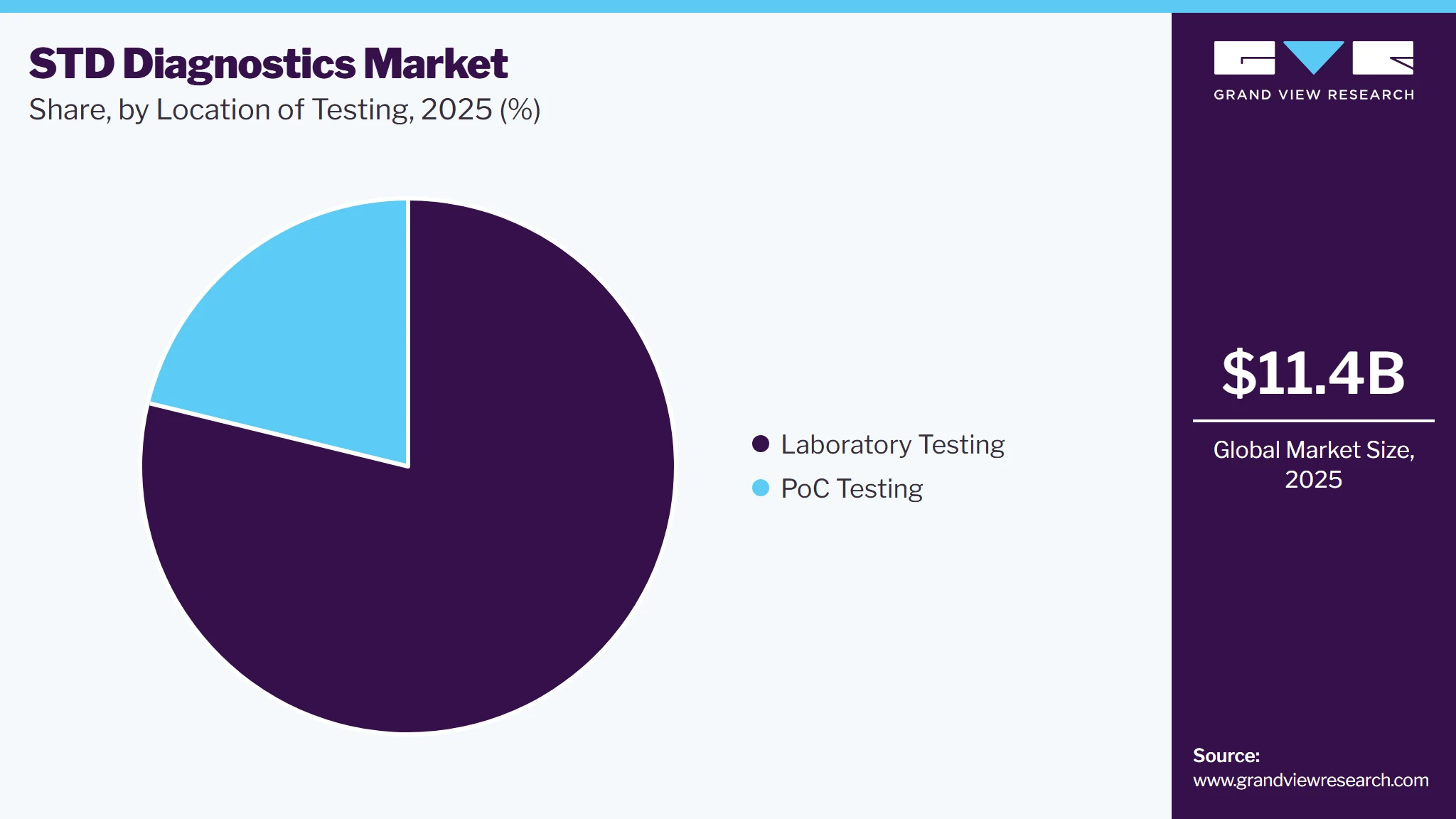 STD Diagnostics Market Share