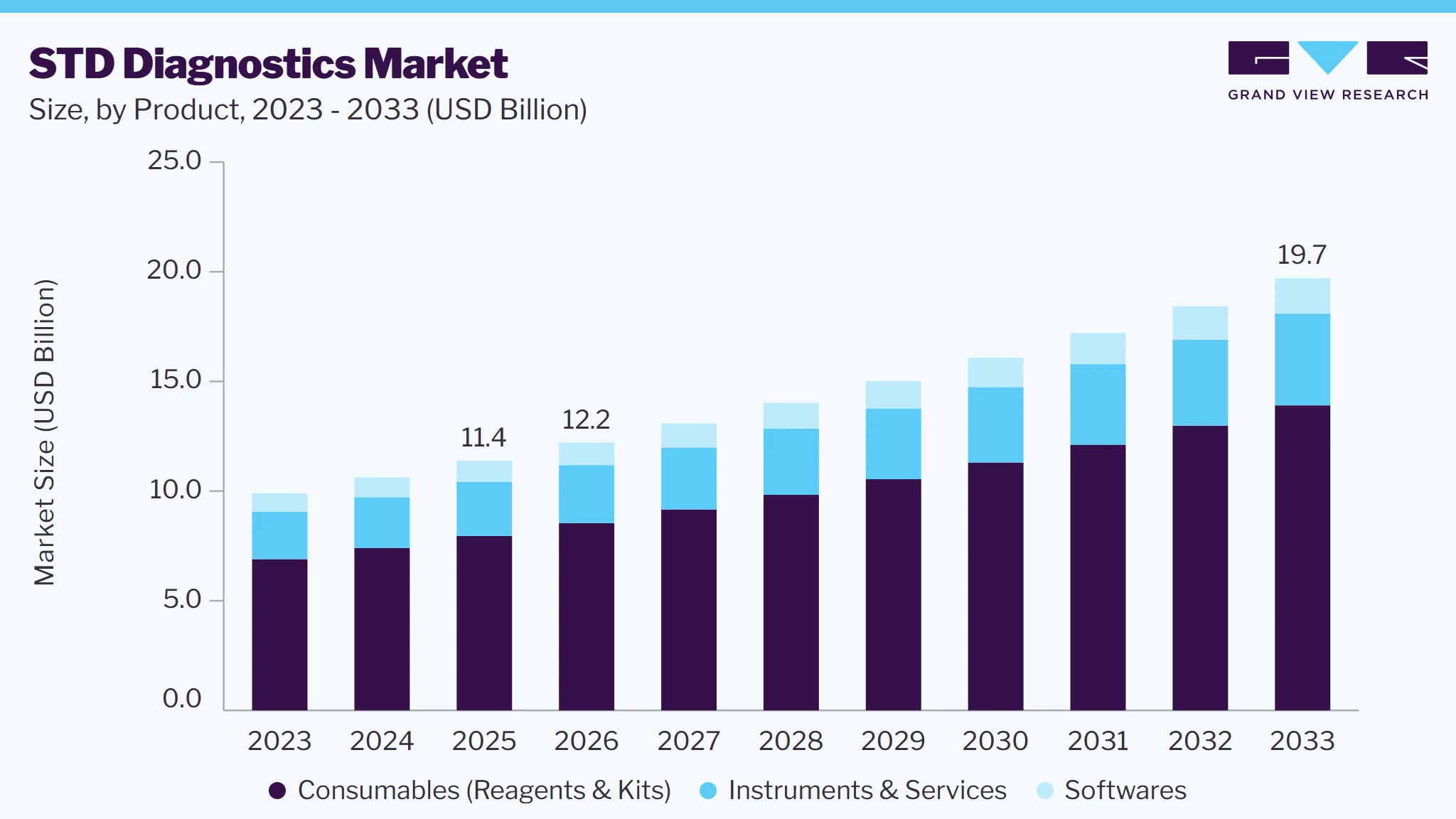 STD diagnostics market size and growth forecast (2023-2033)