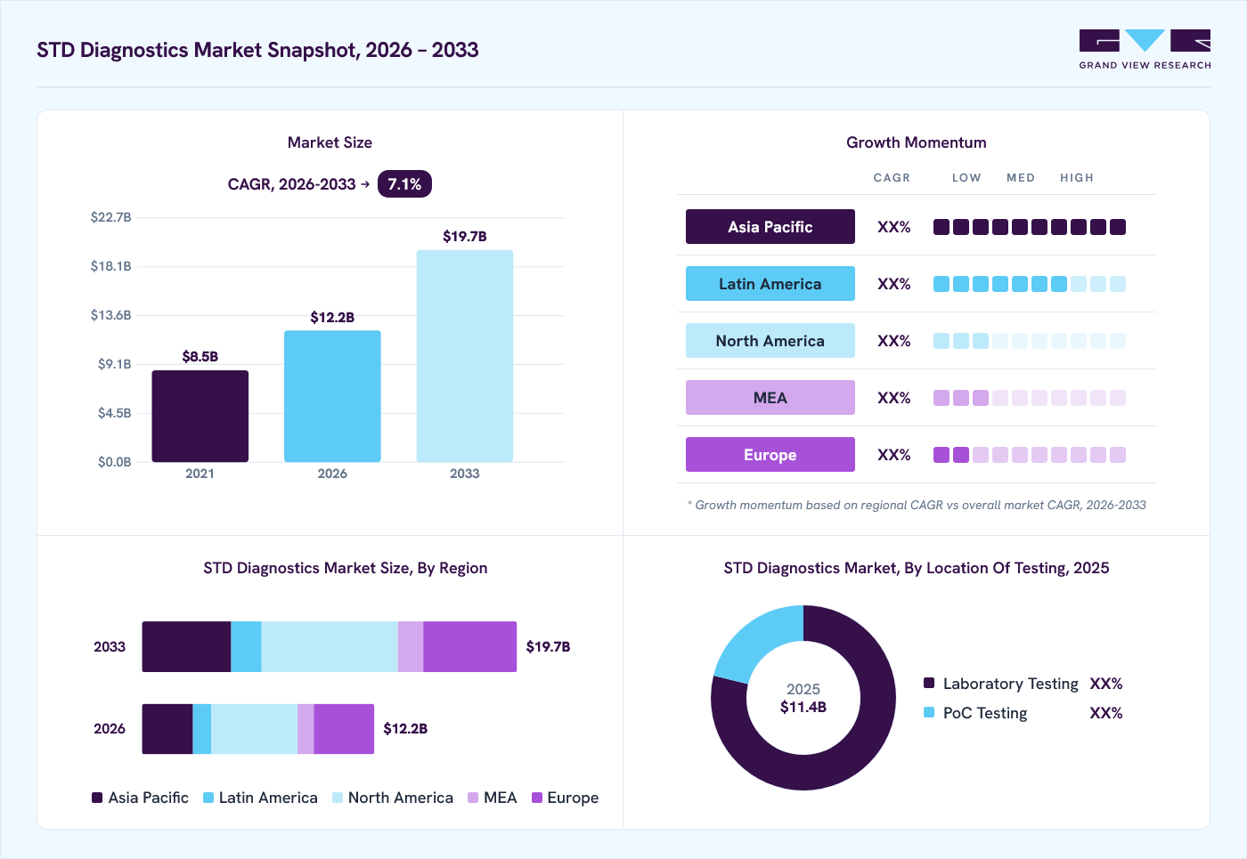 STD diagnostics market overview: Grand View Research estimates the global market size at USD 10.6 billion in 2024, projected to grow from USD 12.2 billion in 2026 to USD 17.1 billion by 2030 at a 7.1% CAGR, with regional growth momentum.
