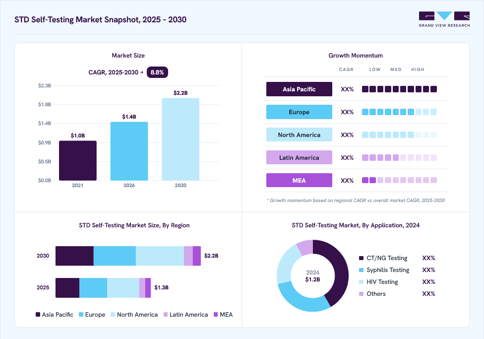 STD self-testing market overview: Grand View Research estimates the global market size at USD 1.2 billion in 2024, projected to grow from USD 1.4 billion in 2026 to USD 2.2 billion by 2030 at a 8.8% CAGR, with regional growth momentum.