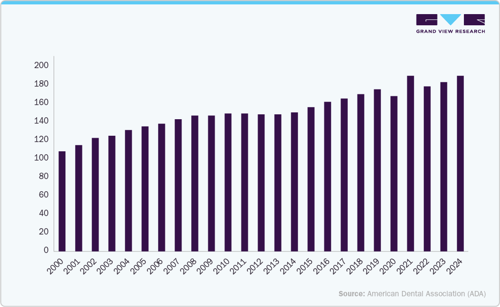 The Steady Rise In National Dental Expenditures
