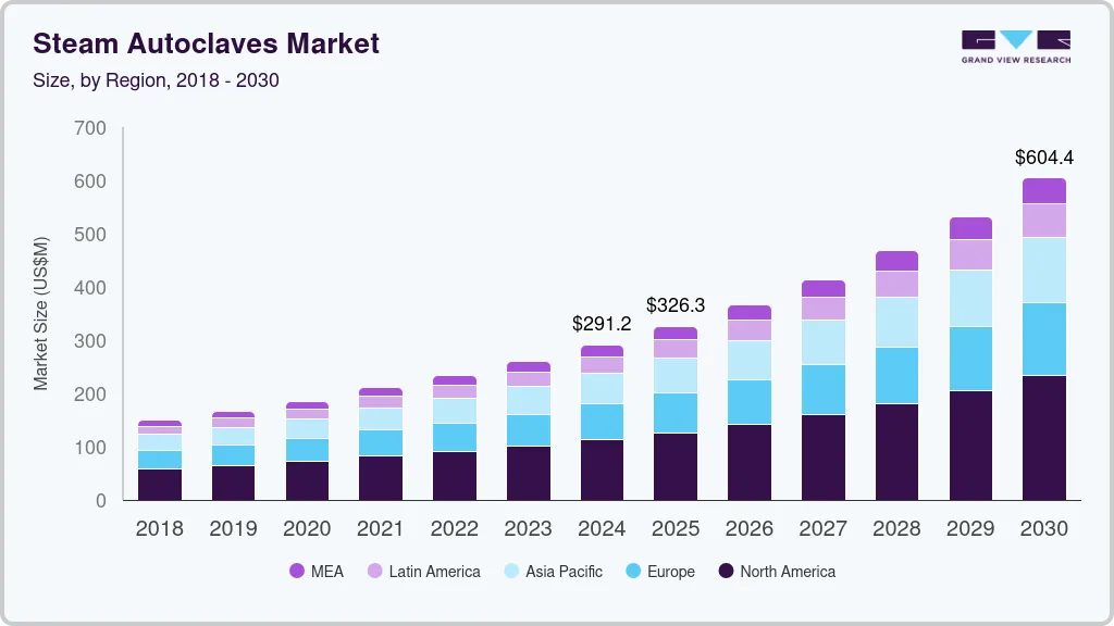 Steam autoclaves market size and growth forecast (2018-2033)