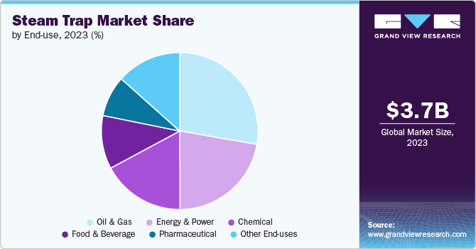 Steam Trap market Share by End-use, 2023 (%) Steam Trap market Share by End-use, 2023 (%)