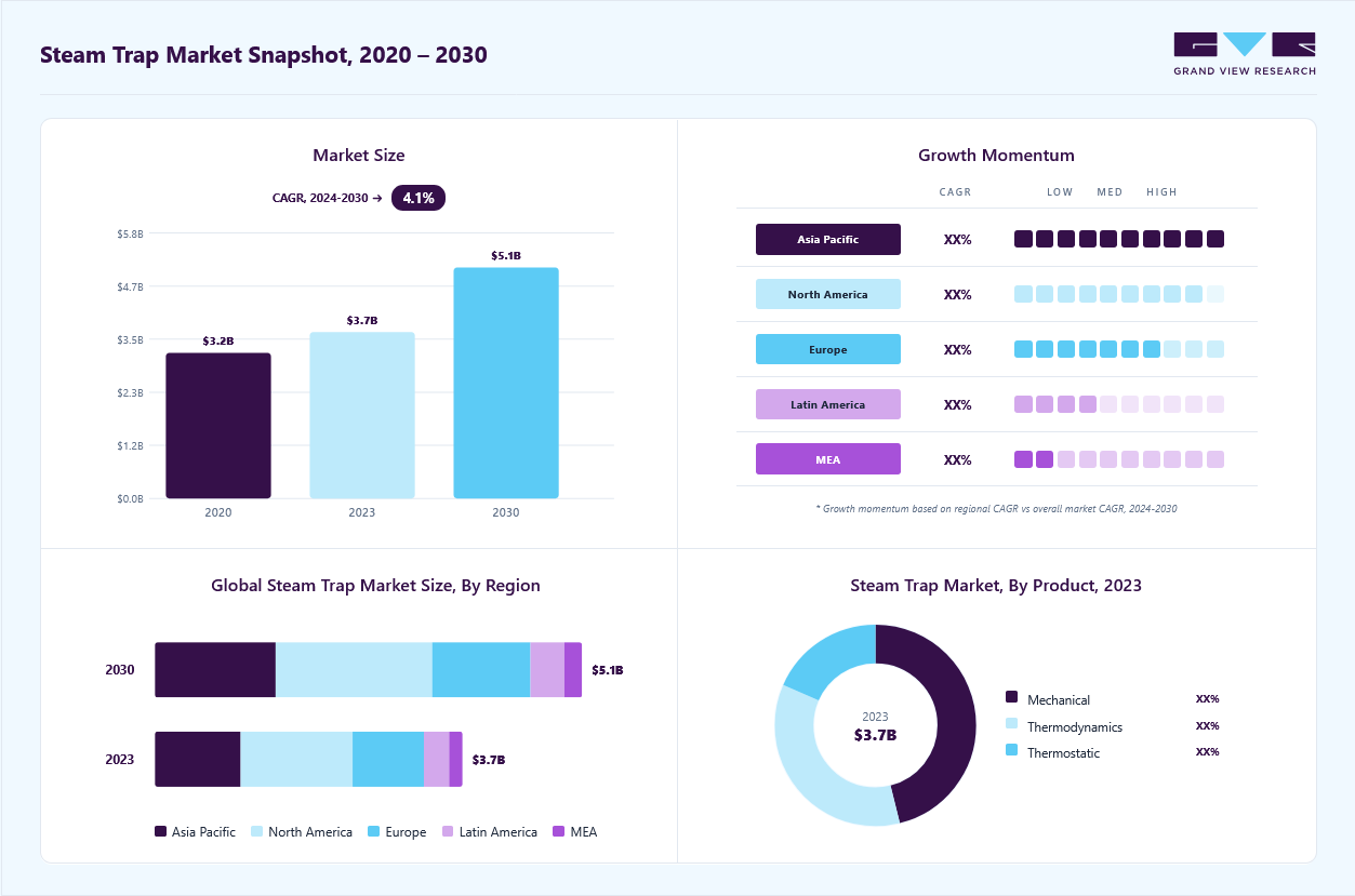Steam trap market size in 2023 (USD 5.08 million), revenue forecast for 2030 (USD 3.66 million), growth trends (CAGR 4.1% from 2024 to 2030), and regional growth momentum