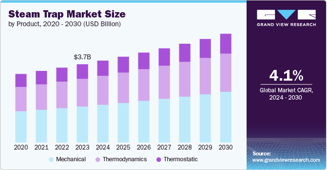 Steam Trap market Size by Product, 2020 - 2030 (USD Billion) Steam Trap market Size by Product, 2020 - 2030 (USD Billion)