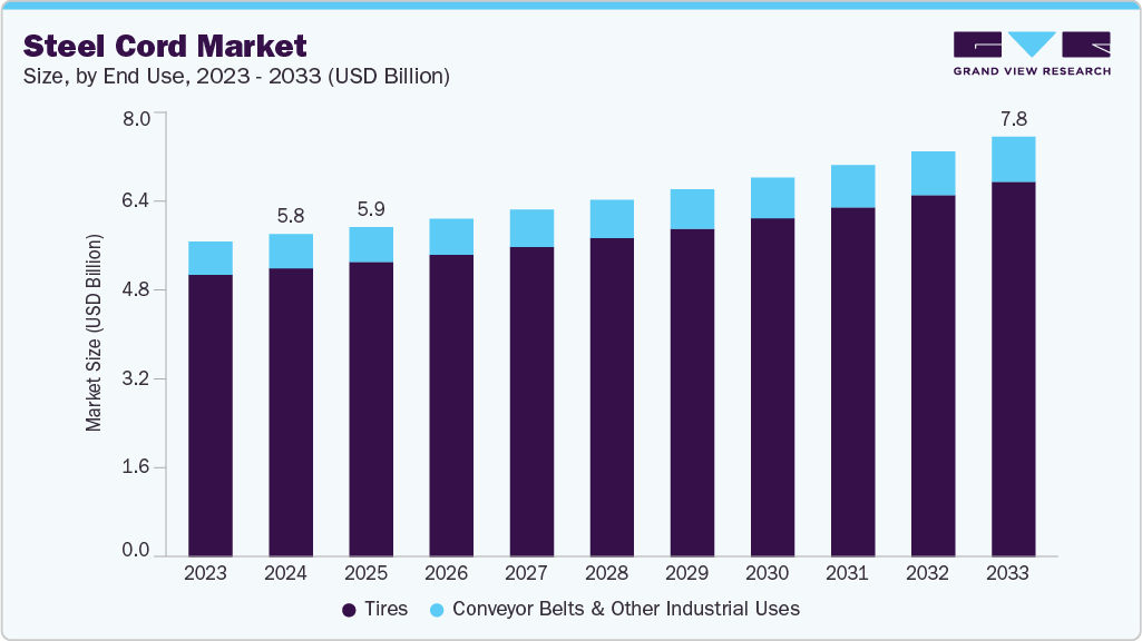 Steel cord market size and growth forecast (2023-2033) Steel cord market size and growth forecast (2023-2033)
