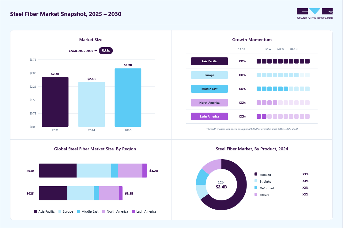 Steel fiber market overview: Grand View Research estimates the global market size at USD 2.8 billion in 2025, projected to grow from USD 3.1 billion in 2026 to USD 4.2 billion by 2033 at a 4.6% CAGR, with regional growth momentum.