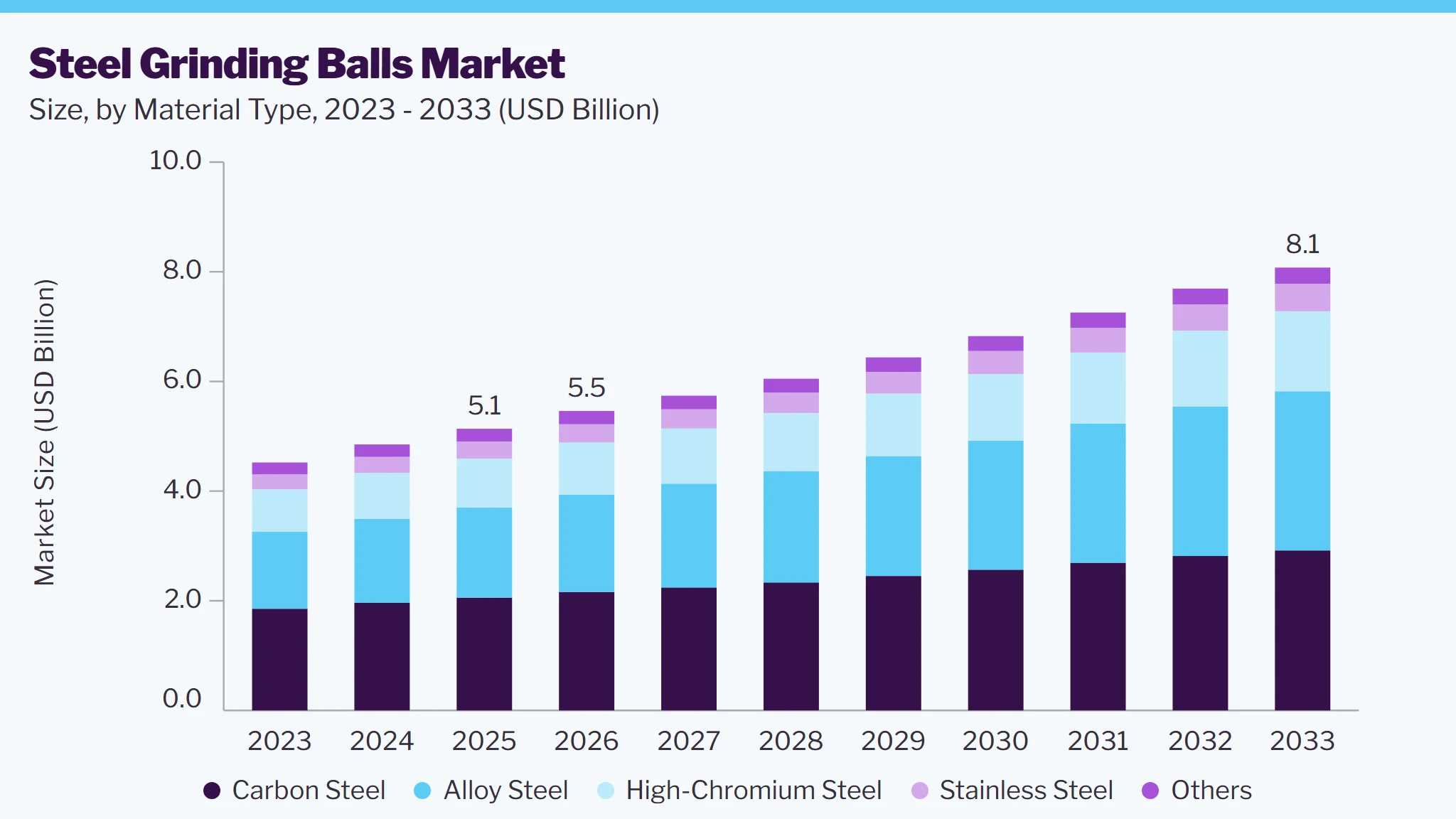Steel grinding balls market size and growth forecast (2023-2033)