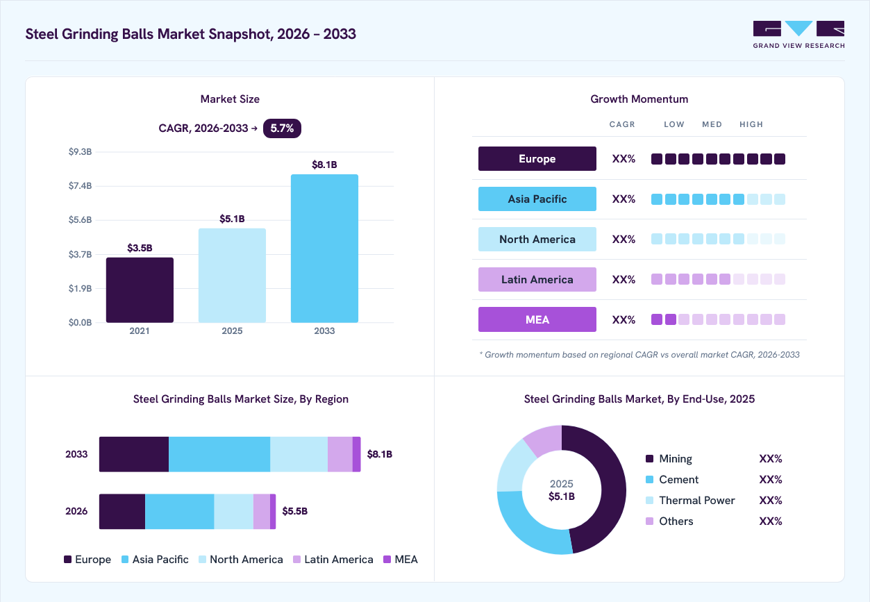 Steel grinding balls market overview: Grand View Research estimates the global market size at USD 5.1 billion in 2025, projected to grow from USD 5.5 billion in 2026 to USD 8.1 billion by 2033 at a 5.7% CAGR, with regional growth momentum.