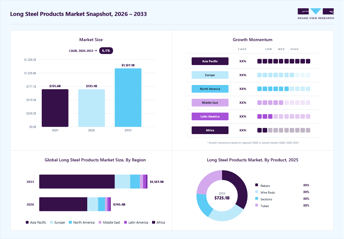 Long steel products market overview: Grand View Research estimates the global market size at USD 725.1 billion in 2025, projected to grow from 745.4 billion in 2026 to USD 1,127.1 billion by 2033 at a 6.1% CAGR, with regional growth momentum.