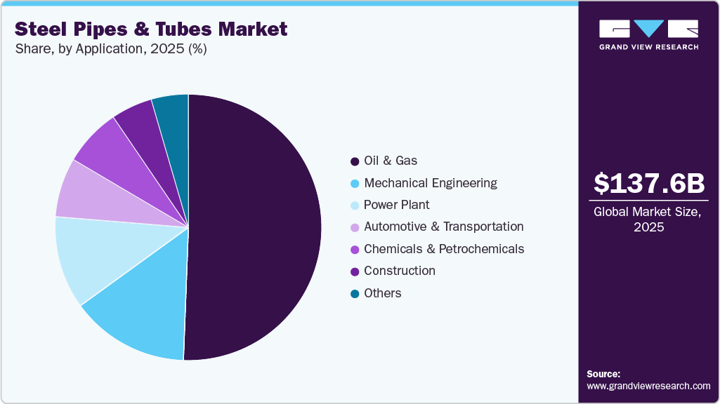 Steel Pipes & Tubes Market Share