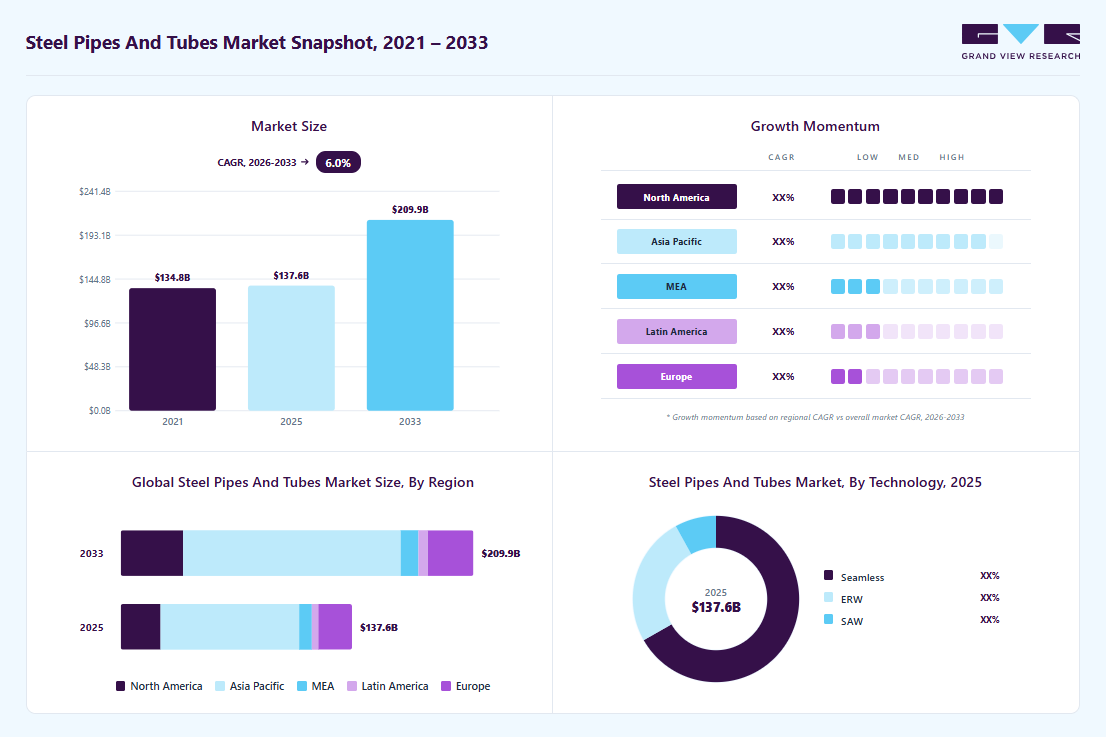 Steel pipes & tubes market overview: Grand View Research estimates the global market size at USD 137.6 billion in 2025, projected to grow from USD 139.3 billion in 2026 to USD 209.89 billion by 2033 at a 6.0% CAGR, with regional growth momentum.