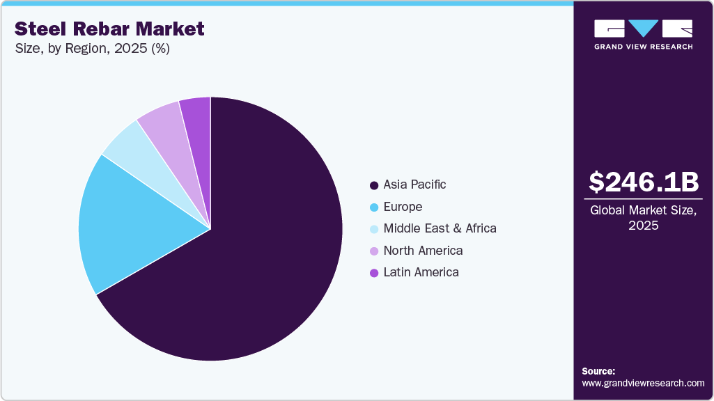 Steel Rebar Market Share