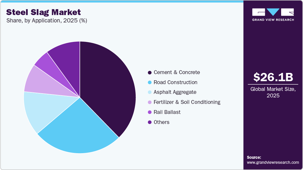 Steel Slag Market Share