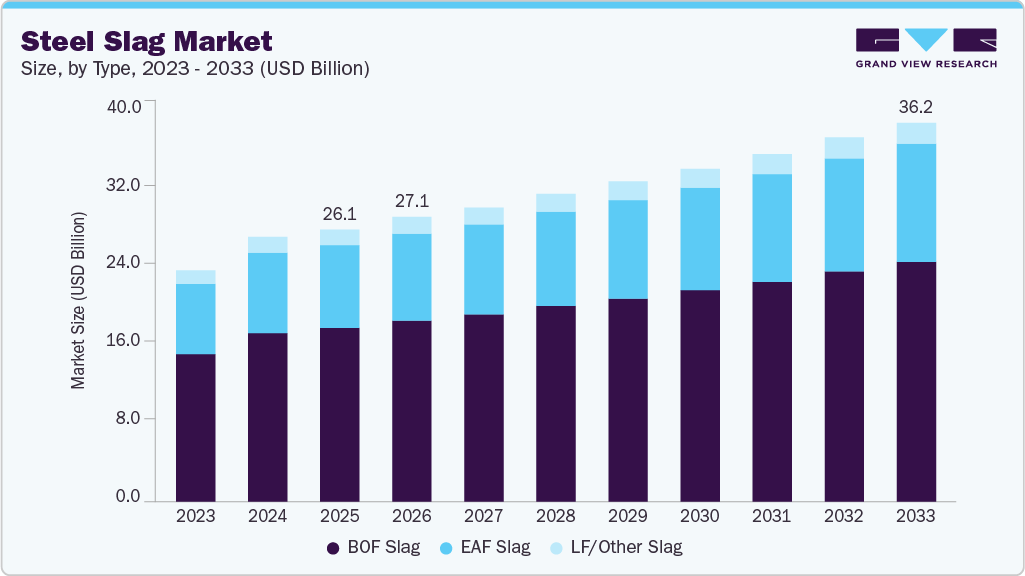 Steel slag market size and growth forecast (2023-2033)
