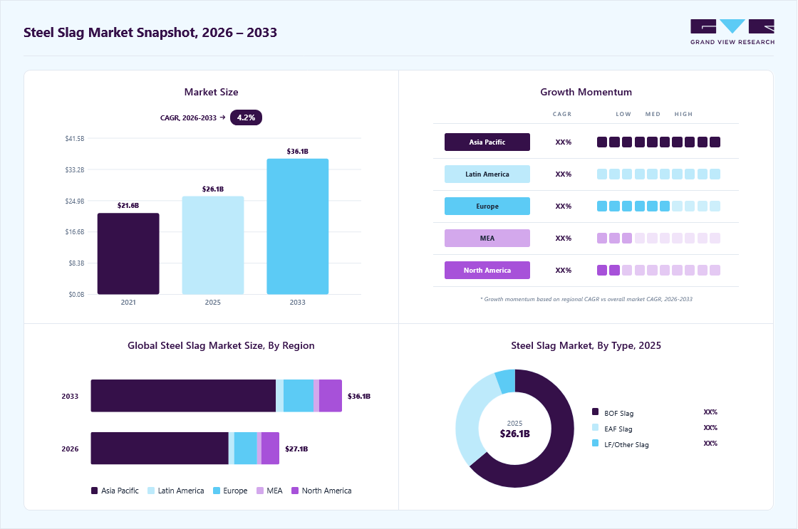 Steel slag market overview: Grand View Research estimates the global market size at USD 26.1 billion in 2025, projected to grow from USD 27.1 billion in 2026 to USD 36.2 billion by 2033 at a 4.2% CAGR, with regional growth momentum.